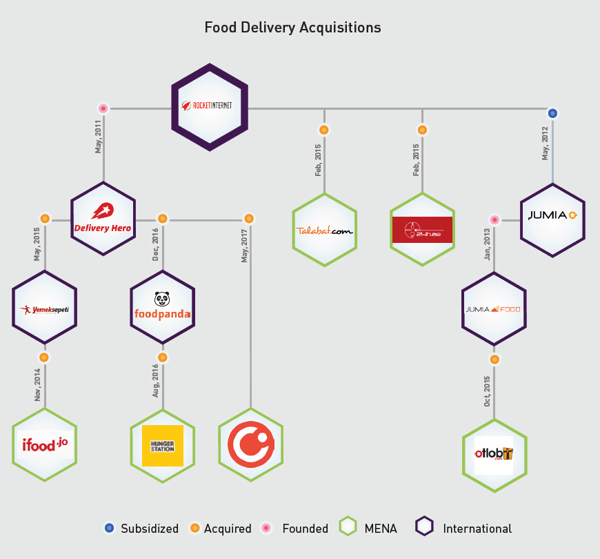 Food Delivery Acquisitions