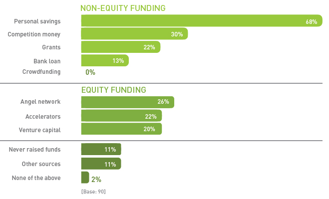 sourceoftechstartupfunding